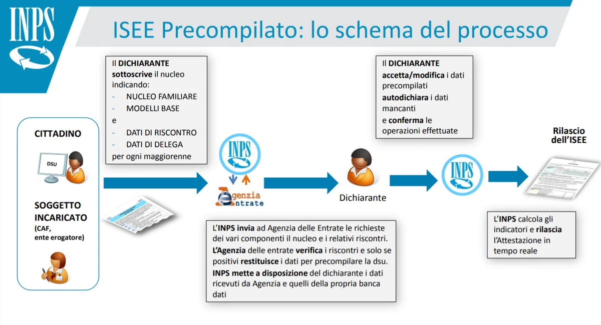 ISEE precompilato on line sul sito web dell'INPS